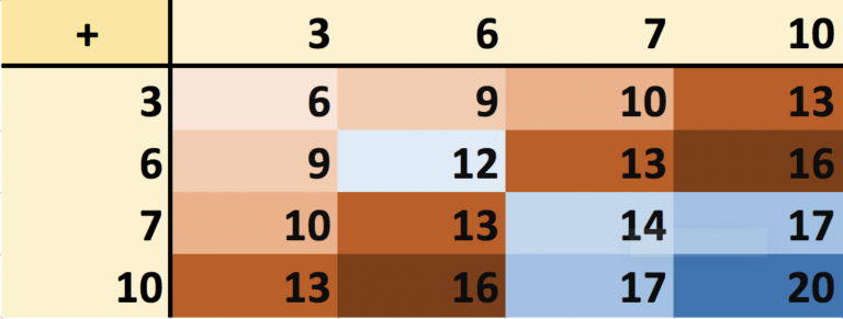 the-sum-product-problem-for-elementary-math-misery