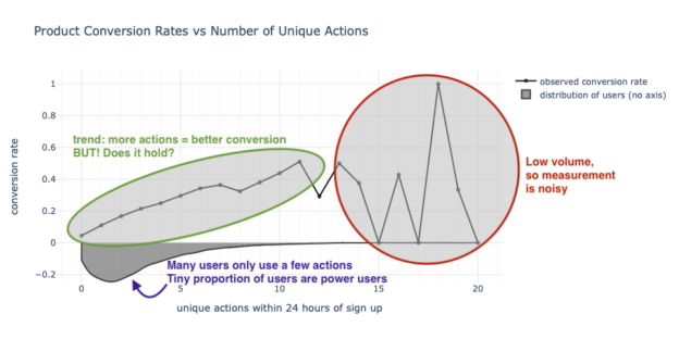 Does the trend hold that more actions means better conversion?